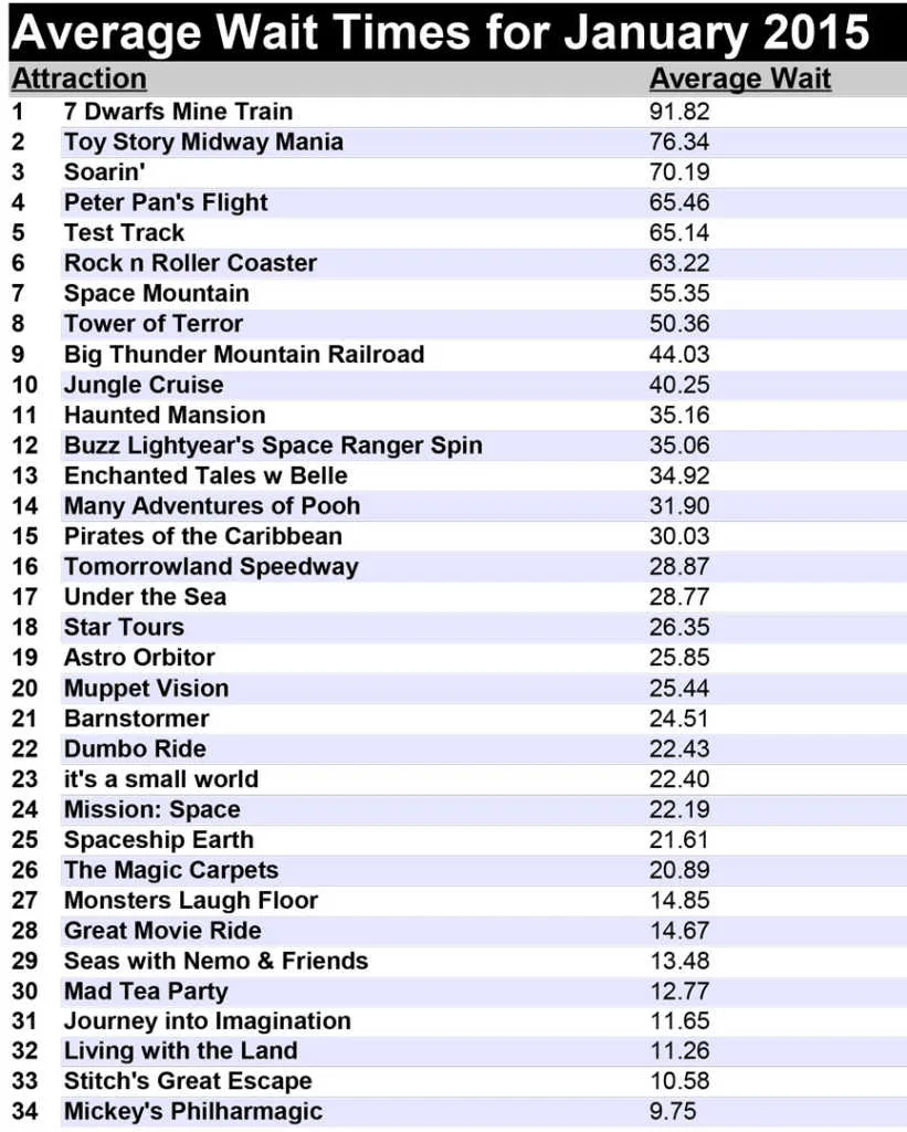 Disney World Wait Times January 2015 l kennythepirate.com
