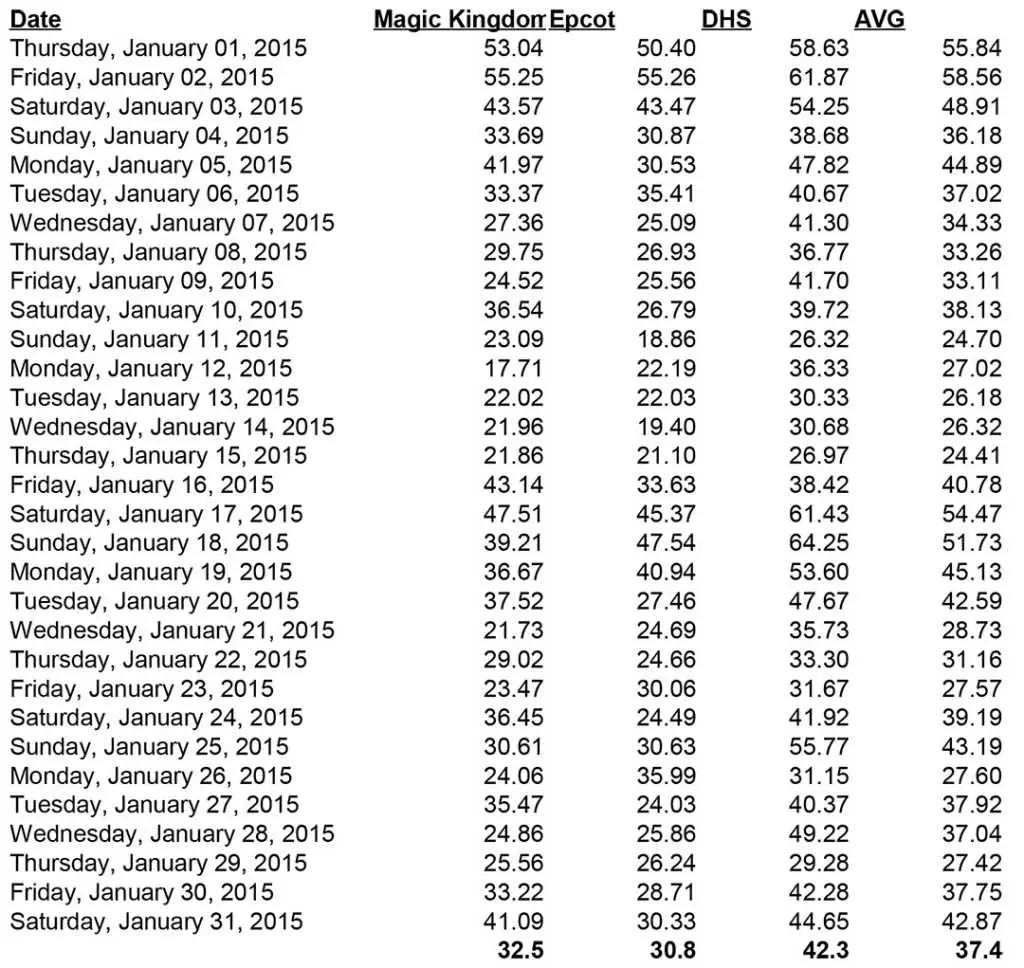 Disney World Wait Times January 2015 l kennythepirate.com