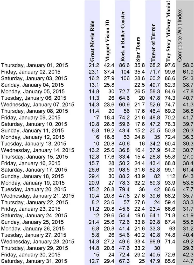 Hollywood Studios Wait Times January 2015 Disney World l kennythepirate.com