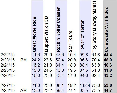Hollywood Studios Wait Times February 22 through 28 2015 l kennythepirate.com