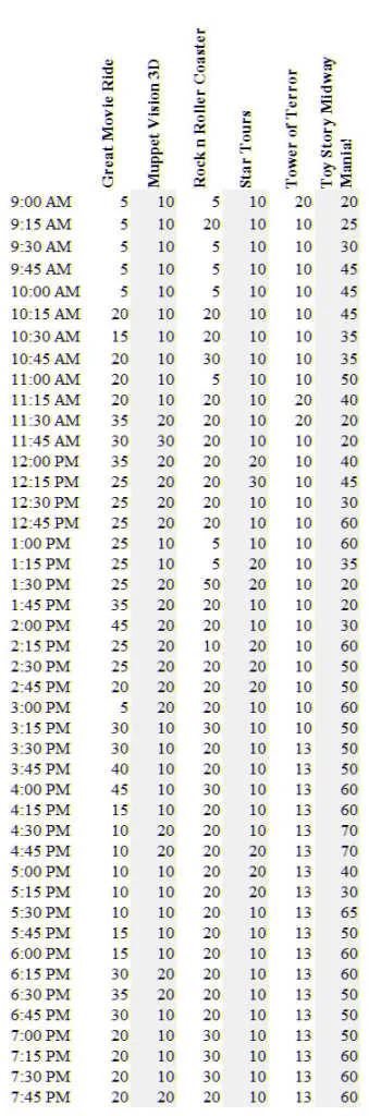 Hollywood Studios Wait Times September 2 2015