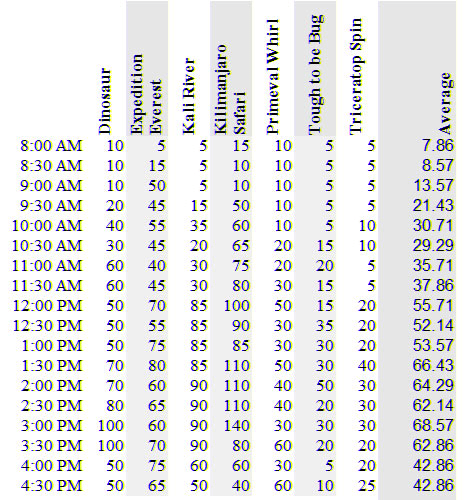 Animal Kingdom wait times Dec 28 2015