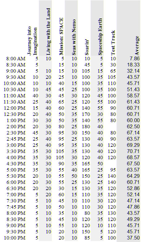 Epcot wait times Dec 28 2015