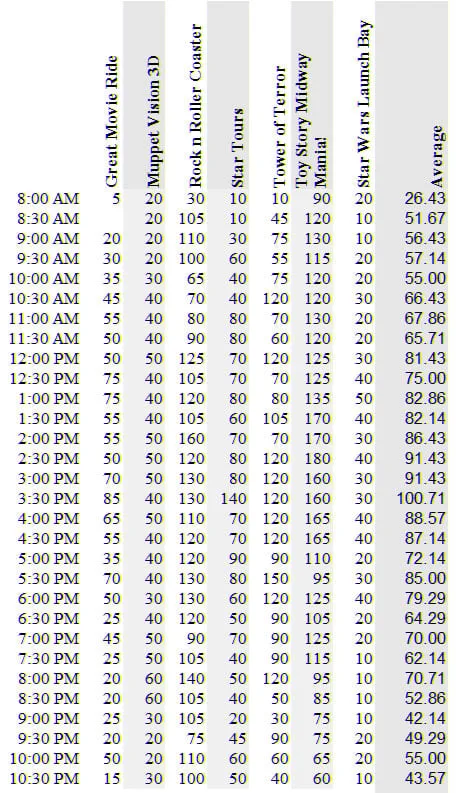 Hollywood Studios wait times Dec 28 2015