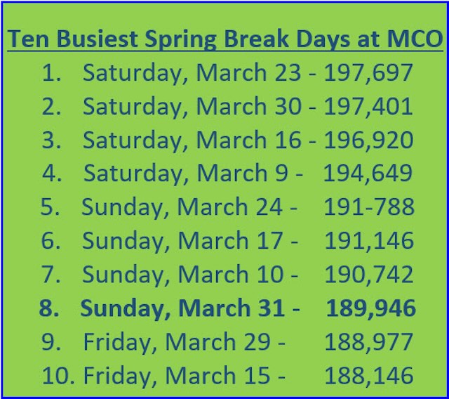Spring break numbers MCO