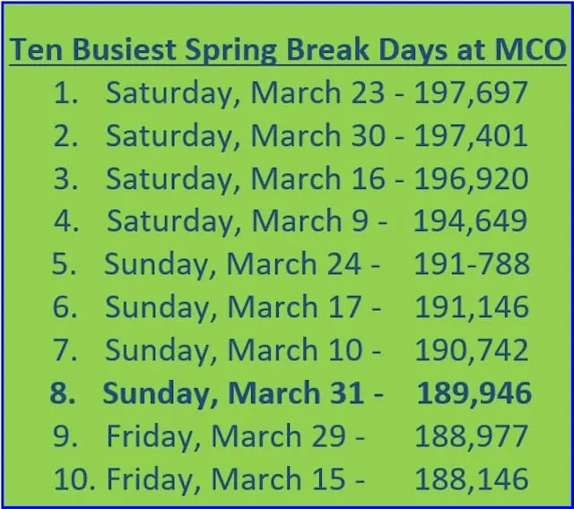 Spring break numbers MCO