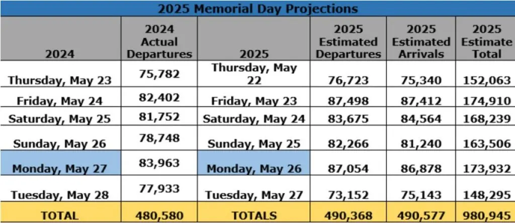 2025 memorial day crowds mco
