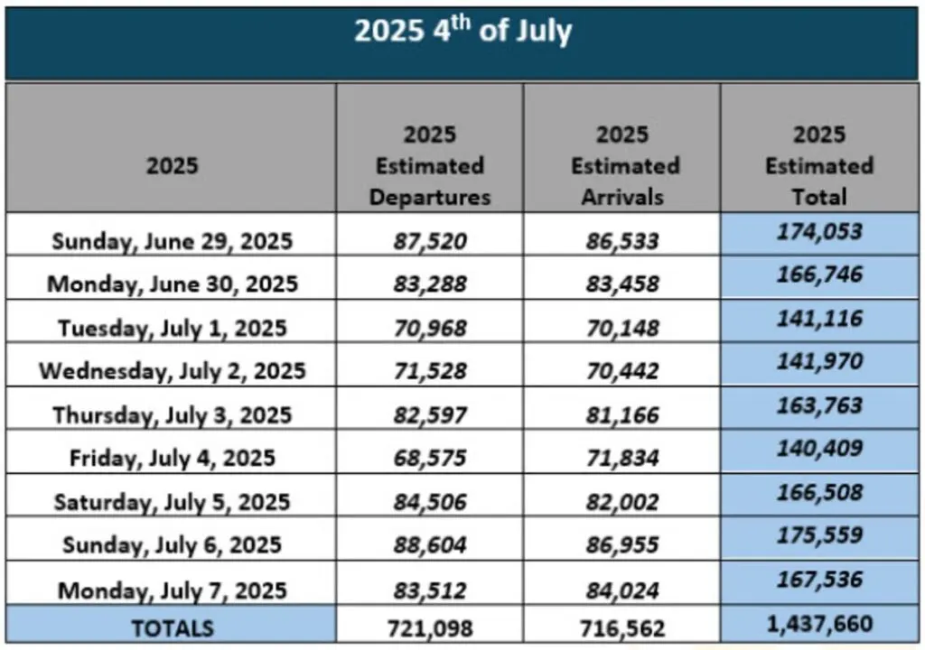 mco crowds july 2025
