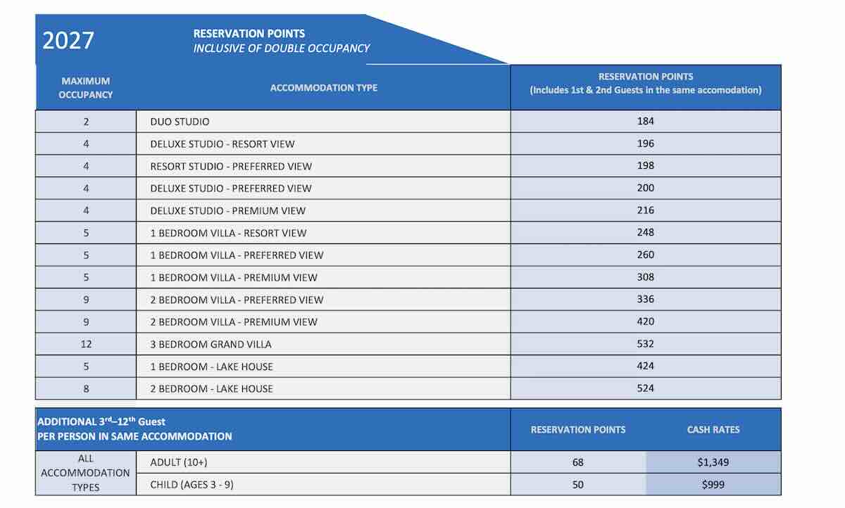 Lakeshore lodge first wave points chart